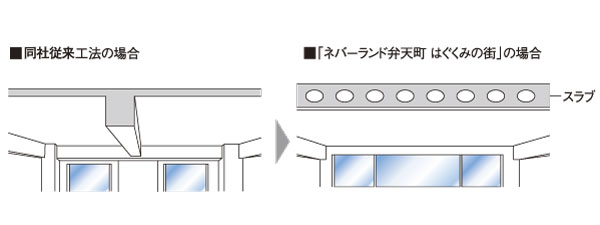 Building structure.  [Void Slab construction method] About 230mm ~ In the concrete slab with about 275mm of thickness, By providing the void of the oval, Small beams of the ceiling is not required, Open living space was realized ( ※ Except for some. Conceptual diagram)