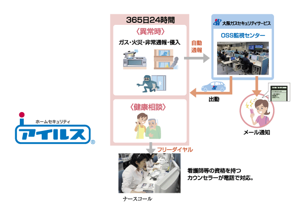 Security.  [Internet home security system "Isles"] Osaka Gas security service and 24-hour support the peace of mind of living. Audible alarm sounds and to sense an abnormal indoors, And automatically reported to the monitoring center. Contact home, Guards if necessary along with the E-mail notification to the registered address will be dispatched to the scene (conceptual diagram)