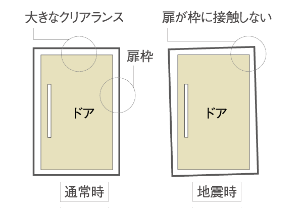 earthquake ・ Disaster-prevention measures.  [Seismic door frame] Going on earthquake, Even if there is a deformation in the door frame, Adopt a seismic door frame to allow the opening and closing of the front door. It has been considered so that can also be trapped in case of emergency become less (conceptual diagram)