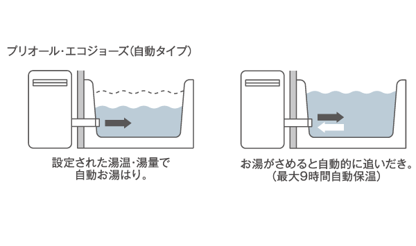 Building structure.  [Reheating Otobasu dated (circulation type) function] Automatic hot water tension at the touch of a button ・ Reheating it is automatically kept warm adopted Otobasu dated (circulation type) function. You can enjoy a comfortable bath at any time (conceptual diagram)