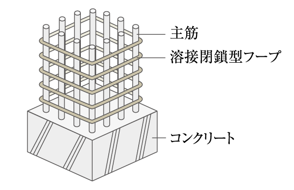 Building structure.  [Welding closed hoop adopted a pillar] The band muscles to constrain the main reinforcement of the pillars, Adopt a welding closed hoop. Also to demonstrate the tenacity to support the building in the event of an earthquake (conceptual diagram)