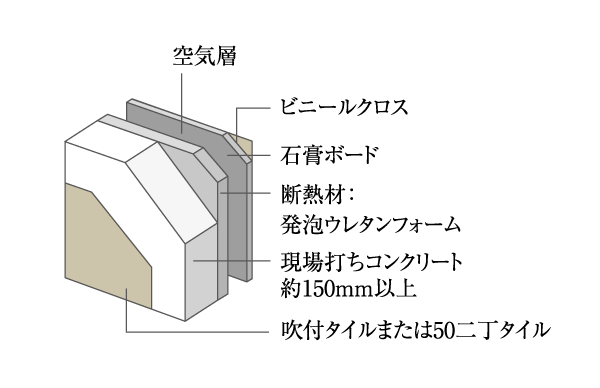 Building structure.  [outer wall] Outer wall is kept more than about 150mm. The indoor side, Adiabatic process is decorated with urethane foam spray, Sound insulation ・ We have to improve the thermal insulation properties (conceptual diagram)
