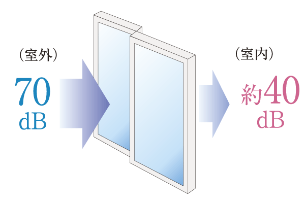 Building structure.  [Soundproof sash] In order to increase the comfort of the room, To the window sash of the entire dwelling unit is, We consider the sound insulation by adopting a sound insulation performance T-2 grade equivalent of soundproof sash (conceptual diagram)