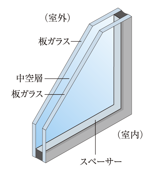 Building structure.  [Double-glazing] A combination of two sheets of glass, Adopt a multi-layer glass which put an air layer between. For thermal insulation performance is high, Heating and cooling efficiency will often suppress the condensation of the glass surface. In addition there is also the effect of suppressing the occurrence of mold ※ Common area, except (conceptual diagram)