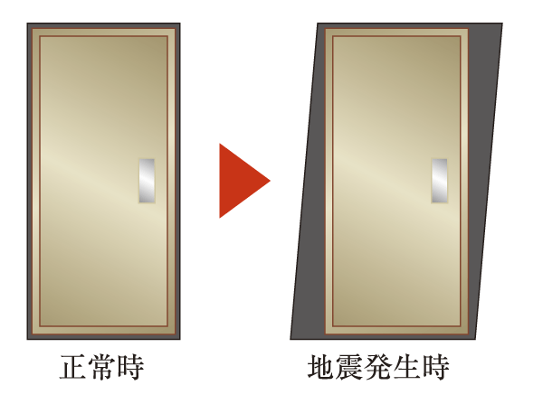 earthquake ・ Disaster-prevention measures.  [Seismic door frame (entrance)] To open the emergency door even if the front door frame is somewhat deformed during the earthquake, Adopt a seismic door frame to the door frame. Also, Consideration of the prevention of finger scissors, The fingers between the frame and the door is a design with improved clearance so that it does not enter (conceptual diagram)