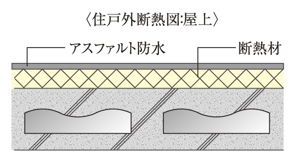 Building structure.  [Thermal insulation measures] On the top floor dwelling unit is, Order to keep the room temperature rise due to Teritsuke to the roof, External insulation system laying the insulation material (some within the insulation system) has been adopted on the roof (conceptual diagram)