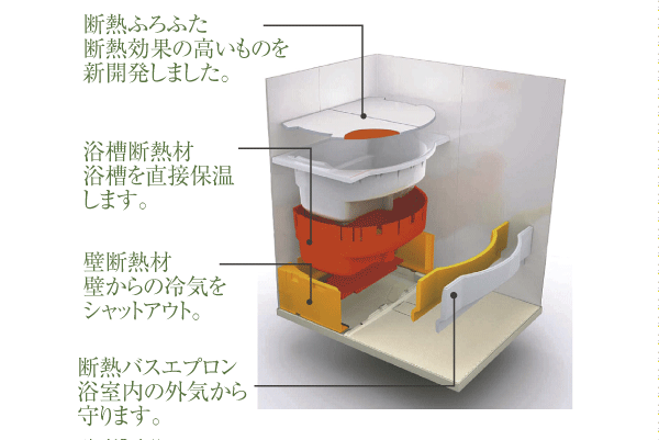 Bathing-wash room.  [Thermos bathtub] Six hours after the lapse of about 2 ℃ only it does not decrease the temperature of the hot water thermos bathtub. Maintaining the warmth long, Gas use by reheating it is suppressed (conceptual diagram)