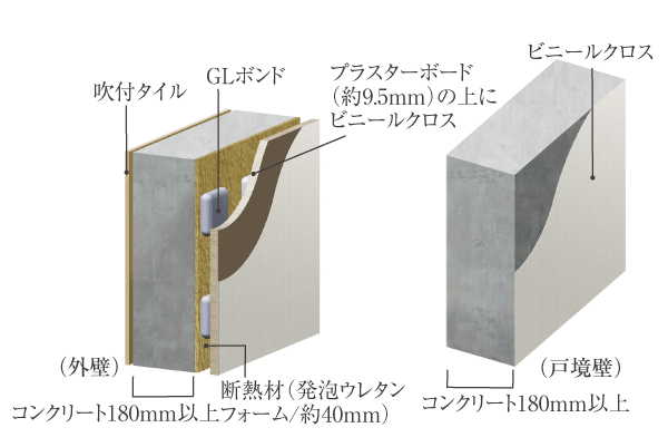 Building structure.  [The outer wall of the excellent sound insulation and thermal insulation properties ・ Tosakaikabe] The thickness of the outer wall and Tosakai wall, It kept more than 180mm each (outer wall ALC part is about 100mm). Sound insulation ・ Thermal insulation (energy saving effect) will be exhibited (conceptual diagram)