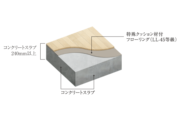 Building structure.  [Excellent floor to the sound insulation] Floor is friendly to life sound, In addition to the flooring of the LL-45 grade, By thickness of not less than 240mm of concrete slab is adopted, Has been achieved excellent sound insulation (conceptual diagram)