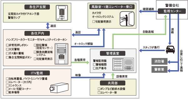 Security.  [24-hour remote monitoring system] Centralized monitoring the event of abnormal in 24 hours a day, Security system has been introduced. Kazejo room, 1 floor elevator Nokuchi, In hands-free color monitor with security intercom in the dwelling unit that can check the visitors before each dwelling unit entrance (housing information panel) is, It incorporates a fire alarm and emergency push buttons, etc..  If a fire or gas leak has occurred event, If the crime prevention sensor senses the trespassing, Such as when the emergency push button is pressed, As well as notified by the alarm sound, And automatically reported to the management personnel chamber and monitoring center. To understand the situation in the monitoring center, We rushed staff to the site. Also, if necessary, conduct an emergency contact to the relevant organizations (conceptual diagram)