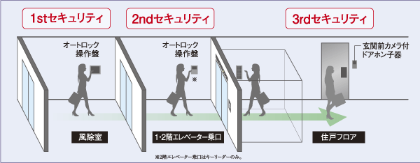 Security.  [Triple security] In addition to the dwelling unit security, Kazejo room, 1 ・ 2nd floor elevator Nokuchi, Security system has been adopted in the bicycle elevator Nokuchi (conceptual diagram)