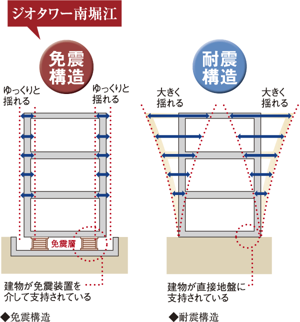 earthquake ・ Disaster-prevention measures.  [Seismically isolated structure] The basic structure to support the building, Seismic isolation structure has been adopted. Between the building and the ground, Proven natural rubber-based laminated rubber bearing ・ High-performance sliding bearings ・ Installed a hybrid seismic isolation layer using the oil damper. Seismic isolation structure is, Unlike the company from the conventional seismic structure, By reducing the power of the earthquake in the seismic isolation layer, Shaking and deformation of the building is reduced, Secondary disasters such as furniture of the fall and piping of corruption also significantly reduces (conceptual diagram)