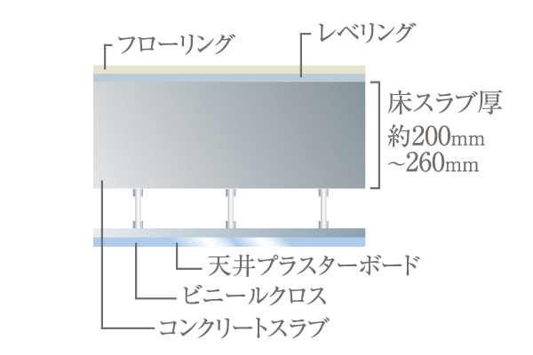Building structure.  [Double ceiling ・ Slab thickness] Equipment wiring and piping is provided between the slab and the ceiling, Consideration to the future of the renovation and maintenance. Further floor slab thickness is about 200 mm ~ And 260㎜, It has been consideration to sound insulation and thermal insulation properties (conceptual diagram)