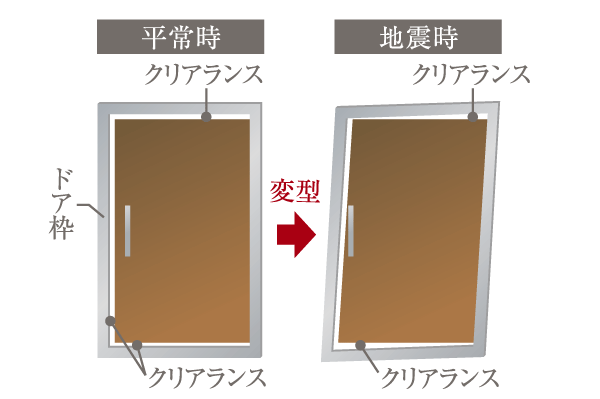 earthquake ・ Disaster-prevention measures.  [Tai Sin door frame] Even when the event entrance frame at the time of the earthquake had been variations, And you can open the door so as to ensure the escape route, Pre-clearance between the door and the frame has become a design which gave the (gap) (conceptual diagram)