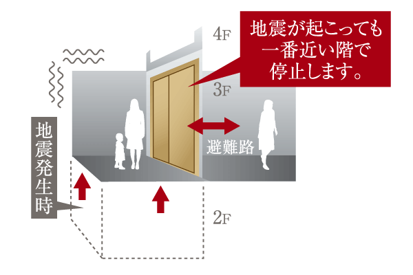 earthquake ・ Disaster-prevention measures.  [Elevator with seismic control devices] It has become a seismic control with a device provided in the event of. Upon sensing the shaking caused by an earthquake, Emergency stop and automatic landing to the nearest floor. Is the peace of mind without being confined person in use (conceptual diagram)