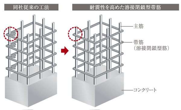 Building structure.  [Welding closed muscle or spiral muscle] As consideration for the earthquake resistance of buildings, such as in the time of earthquake, Obi muscle of the pillar has been adopted is welded closed muscle or spiral muscle. For the shear force at the time of earthquake, It demonstrated the tenacity ※ The outer periphery only (conceptual diagram)