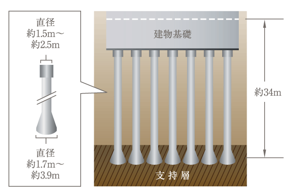 Building structure.  [Pile foundation] Toward the strong support ground that is in the ground, Concrete pile is adopted to a depth of about 34m, It supports the building from the ground. Piles by employing 拡底 pile spread diameter of the distal portion, It has extended more stable feeling (conceptual diagram)