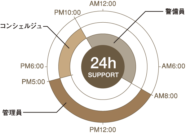 Security.  [24-hour manned management] Introducing a manned management system to watch over day and night the event of an anomaly in the 24-hour-a-day. Appropriately in an emergency ・ Rapidly respond, Firmly support the safe and comfortable apartment life ※ Please ask to the clerk for more information (conceptual diagram)