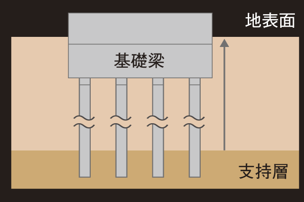 Building structure.  [Pile foundation] It was confirmed by careful ground survey, Penetrate the strong and stable support ground of about 34m deeper than from the earth's surface (conceptual diagram)