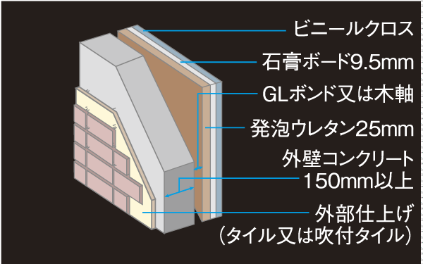 Building structure.  [outer wall] The thickness of the concrete of the outer wall portion is reserved more than about 150mm. Enhance the sound insulation effect of the external, To achieve a comfortable living environment. Also, And dry sound insulation partition (except for some) is adopted to Tosakaikabe, Also in living sound of the adjacent dwelling unit has been consideration (conceptual diagram)