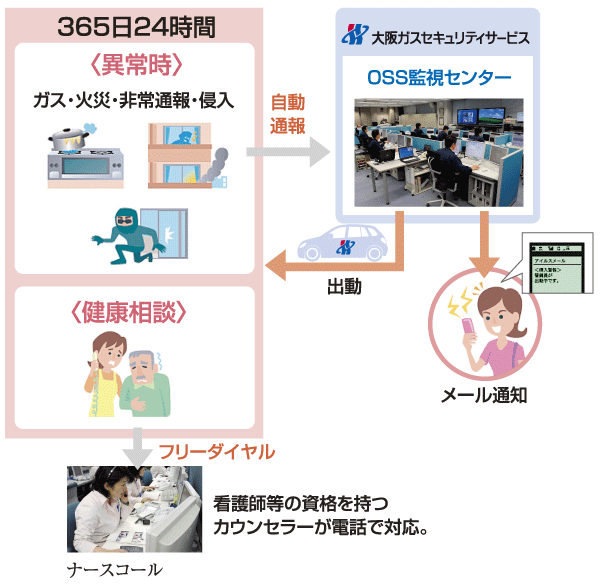 Security.  [Internet home security "Isles"] Osaka Gas security service and 24-hour support the peace of mind of living. Audible alarm sounds and to sense an abnormal indoors, And automatically reported to the monitoring center. Contact home, Guards if necessary as well as notification to the registered e-mail will be dispatched to the scene (conceptual diagram)