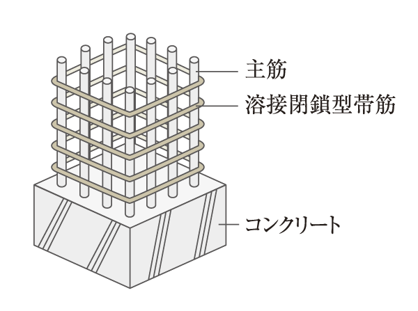Building structure.  [Welding closed hoop] The band muscles to constrain the main reinforcement of the pillars, Adopt a welding closed hoop (except for some). Also to demonstrate the tenacity to support the building in the event of an earthquake (conceptual diagram)