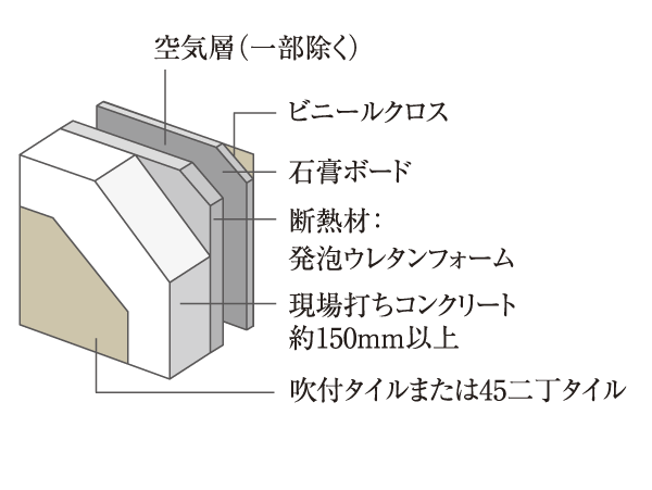 Building structure.  [outer wall] Outer wall is kept more than 150mm. The indoor side, Subjected to thermal insulation treated with urethane foam spray, Sound insulation ・ Thermal insulation has been improved (conceptual diagram)