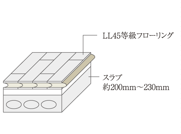 Building structure.  [Floor structure] About the floor thickness of 200 ~ To ensure the 230mm, Adopted Void Slab construction method to achieve the space and clean with no small beams. Flooring is the LL-45 grade with excellent sound insulation (conceptual diagram)