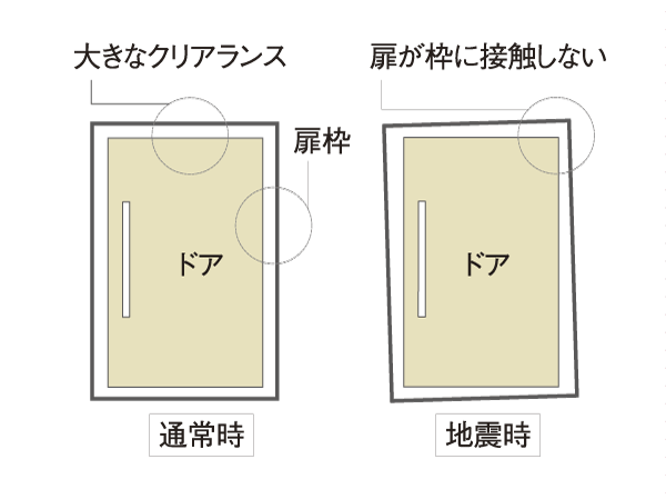 Building structure.  [Seismic door frame] Going on earthquake, Even if there is a deformation in the door frame, Adopt a seismic door frame to allow the opening and closing of the front door. It is that little safety measures may also be trapped in case of emergency (conceptual diagram)