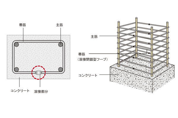 Building structure.  [Adopt a strong welded closed hoop rolling and twisting] Factory welded welded closed hoop is adopted the joint of the band muscle pillars, During an earthquake, To exert a resistance force against the bending of the main reinforcement ※ Except for the core muscle and beam tie-part panel zone (conceptual diagram)