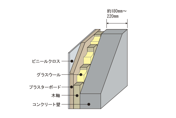 Building structure.  [Sound leakage of Tonaritokan, Tosakaikabe that has been consideration to privacy] Thickness of Tosakai concrete wall that separates between the dwelling unit is about 180mm ~ 220mm are reserved (conceptual diagram)