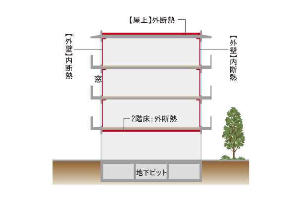 Building structure.  [Heat insulation which has been subjected to various places to enhance the comfort] In order to spend the day-to-day comfort is, There is a need to keep reducing the influence of the indoor and outdoor temperature difference. So outer wall, rooftop, Such as a two-floor, Thermal insulation measures suitable for each location has been decorated (conceptual diagram)