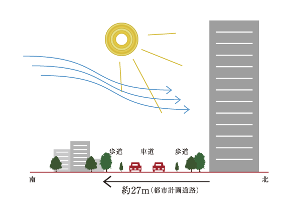 Features of the building.  [Location] And the south is ensured a space of about 27m, ventilation ・ To achieve excellent airy land plan to daylight. The front road, This is unlikely to be attractive to a flow line through to the main part (conceptual diagram)