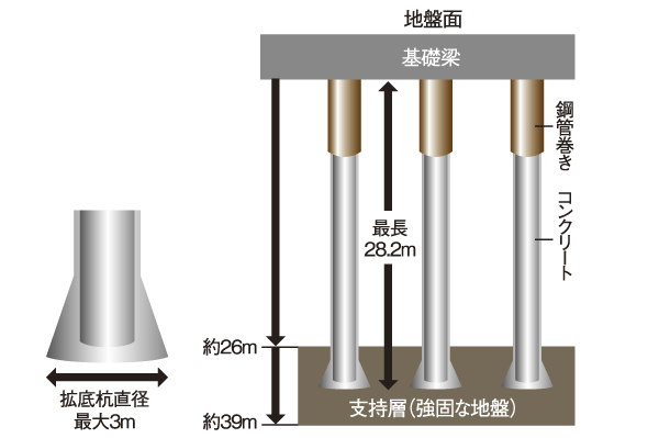 Building structure.  [Pile foundation] In the Property, Underground about 26m ~ Adopt a pile foundation to drive a concrete pile in strong support layer that has been confirmed to 39m. Concrete pile is to widen the area of ​​the distal end portion, 拡底 pile with enhanced support force of one single pile. By using a steel pipe to the pile head, Exhibit a high toughness. It aims to seismic improvement of buildings (conceptual diagram)
