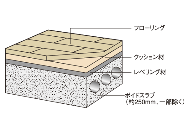 Building structure.  [Floor slab structure] Consideration of the upper and lower floors of the sound insulation, Floor slab thickness is secure about 250mm (except for some). Adopt a thing of LL-45 grade with excellent sound insulation on the floor flooring. Lightly Void Slab construction method with a strong structure has been decorated (conceptual diagram)
