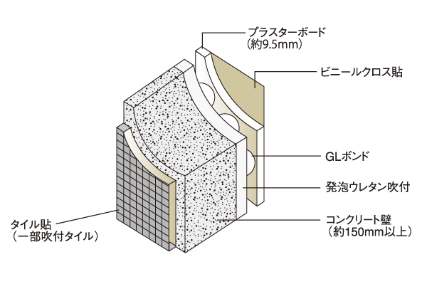 Building structure.  [Outer wall structure] By affixing the plasterboard on which sprayed urethane foam insulation on the room side of the wall facing the outside air, Measures for suppressing the condensation has been decorated (conceptual diagram)
