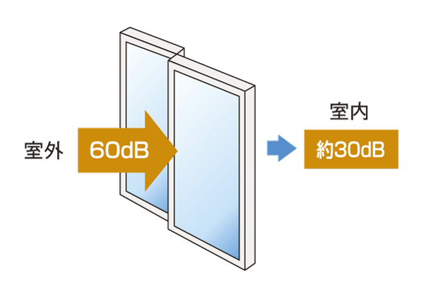 Building structure.  [Soundproof sash] In order to increase the comfort of the room, Adopt a soundproof sash of sound insulation performance T-2 rating in the opening of all households. Sound and about 30 db relief from external (conceptual diagram)