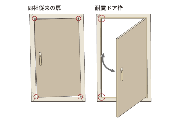 Building structure.  [Seismic door frame] At the time of the earthquake, Also deformation entrance door part with the shaking of the building. as a result, Corner of the door comes in contact with the frame, Door might not open. In order to avoid such a situation, Frame and earthquake-resistant door frame to ensure adequate clearance between the door has been adopted (conceptual diagram)