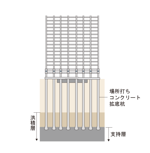 Building structure.  [To integrate the ground and buildings, Robust pile foundation structure] Underground 47m ~ The strong support ground of 64m, Pile-axis diameter of about 1.8m ~ Bulge at the tip at 2.1m basic design implanting enhanced (tip 径最 large 3.7m) to have a support force "cast-in-place concrete 拡底 pile". By Harimeguraseru reliable pile, Achieving the integration of support the ground and the building foundation, It has extended seismic performance. Also, It adopted a "high-strength concrete.", Earthquake resistant ・ Endurance ・ It has a structure with increased safety (pile foundation layout conceptual diagram)