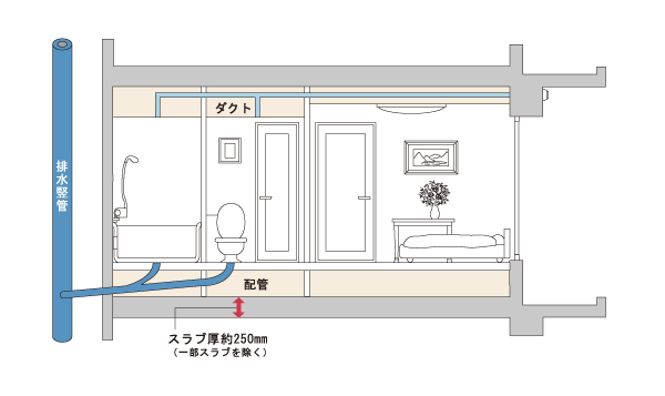 Building structure.  [Double floor ・ Adopt a double ceiling] Because from the structure of the building has secured a fixed gap, Making it easier to be the future of the renovation and maintenance (illustration)