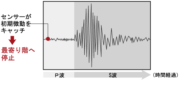 earthquake ・ Disaster-prevention measures.  [Preliminary tremor (P wave) ・ Main shock (S-wave) with elevator sensor] Earthquake, After a small shaking visited, which is said to preliminary tremor (P wave), Big shake which is said to be the main shock (S-wave) will reach. The elevator shaft adopt the P-wave sensors to catch the initial tremor earthquake (P-wave). Stop as soon as possible to the nearest floor in the initial fine movement stage sensed the (P-wave), Will only prompt the evacuation (conceptual diagram)