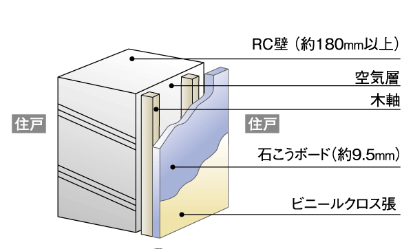 Building structure.  [Tosakaikabe] Tosakaikabe to be earthquake-resistant wall with partitioning the adjacent dwelling unit is, Concrete is about 180mm or more in thickness (conceptual diagram)