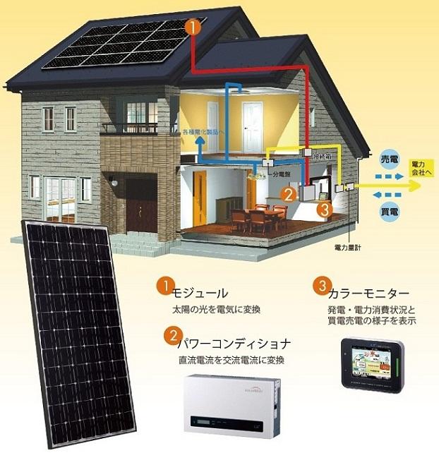 Other. It is solar panels standard equipment. You can save electricity bill. Surplus power Could you purchased