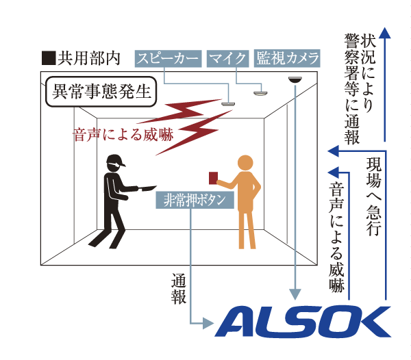 Security.  [Emergency pushbutton] When you press the emergency pushbutton, Video and sound flows in ALSOK through the security camera and microphone, Threat in the voice from the speaker, if necessary. Staff rushed to the scene (conceptual diagram)