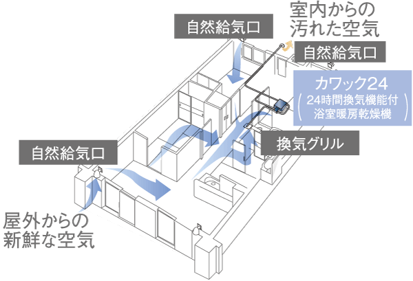 Building structure.  [24-hour ventilation system] 24 hours always ventilation, Keep the air in the dwelling unit always fresh. Is a breeze amount type with reduced ventilation sound (conceptual diagram)