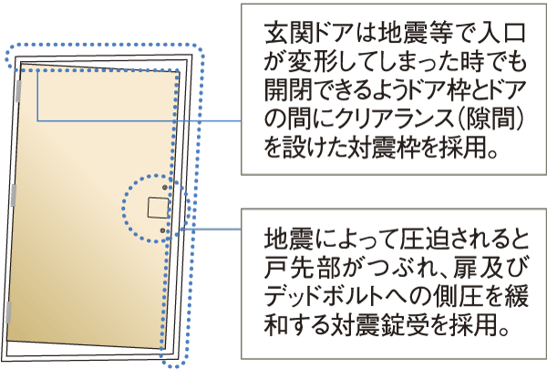 earthquake ・ Disaster-prevention measures.  [Tai Sin door frame] By ensuring the evacuation route, Safety has increased (conceptual diagram)