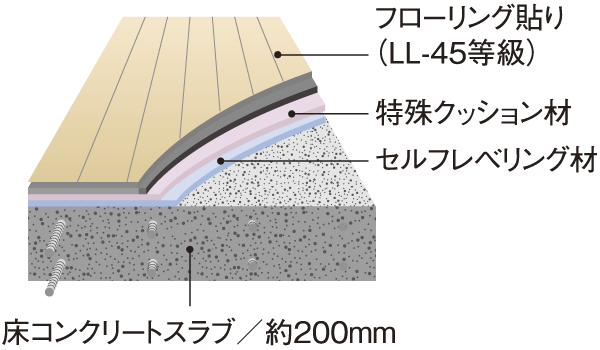 Building structure.  [Floor structure] Taking into account sound insulation, Concrete slab of the floor that separates the upper and lower floors are a thickness of about 200mm. Also, The product of sound insulation grade LL-45 grade adopted in flooring, Is a structure considered so that are unlikely to be perceived life sound to the downstairs (conceptual diagram)