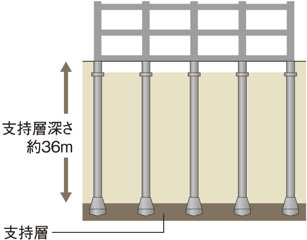 Building structure.  [Substructure] To the supporting layer of underground about 36m, Driving the 拡底 pile with enhanced support force to expand the pile tip portions, totaling 25 this, Is the foundation structure to support the building (conceptual diagram)
