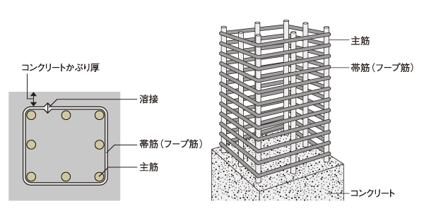 Building structure.  [Pillar structure] Seismic resistance and corrosion protection is also considered the pillar structure. Pillars and girders, which is the main structure is configured to wind the main reinforcement bands muscle and stirrups in a tight feeling, To exert a resistance force against the bending of the main reinforcement during an earthquake. further, By firmly secure the head thickness of concrete, Oxidation and has prevented the decrease of rebar strength by (corrosion) (conceptual diagram)
