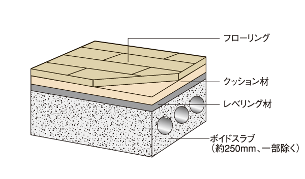 Building structure.  [Floor slab structure] Consideration of the upper and lower floors of the sound insulation, Floor slab thickness is secure about 250mm (except for some). Floor flooring adopts LL-45 grade with excellent sound insulation. Also, It is void slabs construction method with a strong structure and lightly less joists (conceptual diagram)